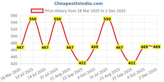 myntra.com Hi9 Keratin Nourish Shampoo - 300 ml hi9 Price History Graph from 18 Mar 2025 to 2 Dec 2025