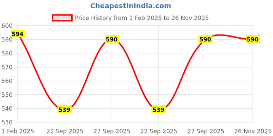 myntra.com Hi9 Onion & Ginger Hair Oil With Argan & Jojoba - 200 ml hi9 Price History Graph from 1 Feb 2025 to 25 Nov 2025