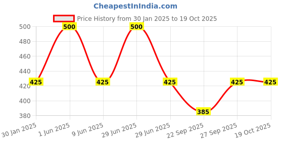 myntra.com Hi9 Pro Keratin Shampoo For Damaged Control 300ml hi9 Price History Graph from 30 Jan 2025 to 18 Oct 2025