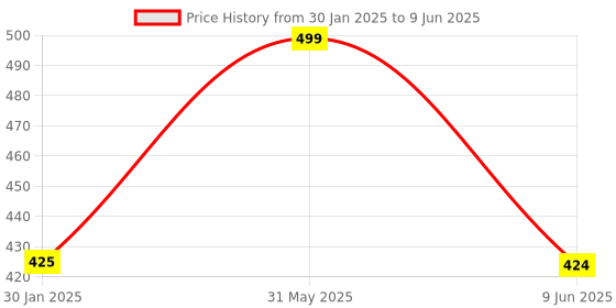 myntra.com Hi9 ProDerma Spot & Blemish Control Cream - 30 g hi9 Price History Graph from 30 Jan 2025 to 9 Jun 2025