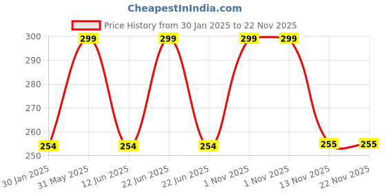 myntra.com Hi9 Radiant Glow Face Wash with AHA + BHA & Glycolic Acid - 75 ml hi9 Price History Graph from 30 Jan 2025 to 21 Nov 2025