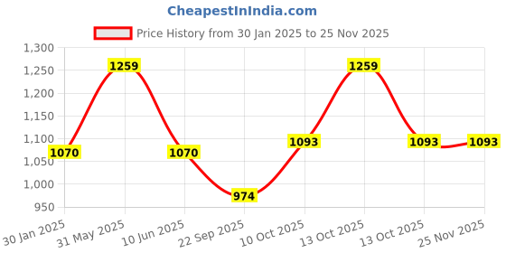 myntra.com Hi9 Set Of 3 Deep Pore Cleanser, Hydra-Gel Moisturizer & Illuminating Skin Toner hi9 Price History Graph from 30 Jan 2025 to 24 Nov 2025