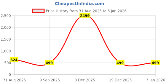 myntra.com HIALTO Women Maroon Solid Other Tops hialto Price History Graph from 31 Aug 2025 to 31 Dec 2025