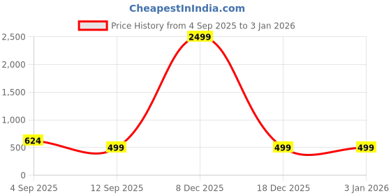 myntra.com HIALTO Women Off White Solid Other Tops hialto Price History Graph from 4 Sep 2025 to 1 Jan 2026