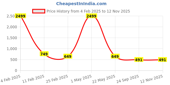 myntra.com HIBIKI Bandhani Printed Thread Work Cotton Straight Kurta hibiki Price History Graph from 4 Feb 2025 to 11 Nov 2025