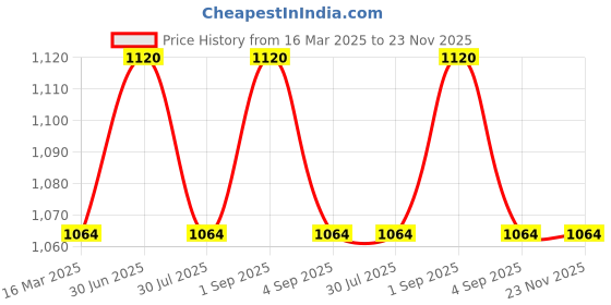myntra.com Hibiscus Monkey Velvet Spray Squalene - 250 ml hibiscus monkey Price History Graph from 16 Mar 2025 to 23 Nov 2025