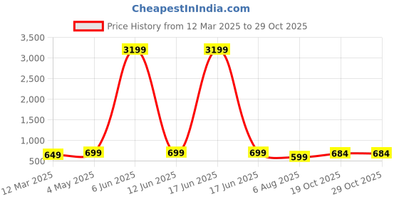 myntra.com hida HIDAMen Formal Slip-On hida Price History Graph from 12 Mar 2025 to 29 Oct 2025