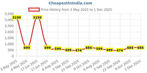 myntra.com HIDA Men Formal Brogues hida Price History Graph from 3 May 2025 to 1 Dec 2025