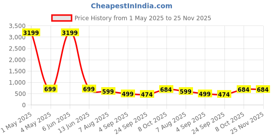 myntra.com HIDA Men Formal Brogues hida Price History Graph from 1 May 2025 to 25 Nov 2025