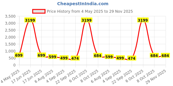 myntra.com HIDA Men Formal Brogues hida Price History Graph from 4 May 2025 to 28 Nov 2025