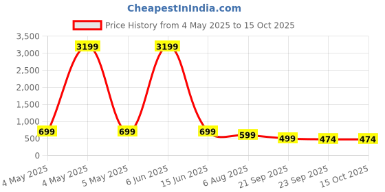 myntra.com HIDA Men Formal Derbys hida Price History Graph from 4 May 2025 to 14 Oct 2025