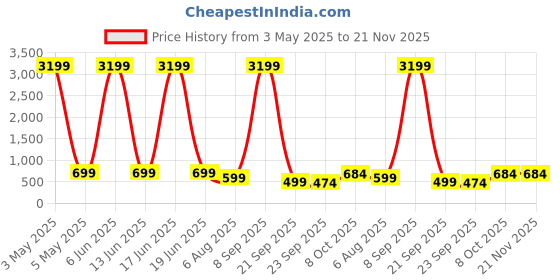 myntra.com HIDA Men Formal Derbys hida Price History Graph from 3 May 2025 to 20 Nov 2025