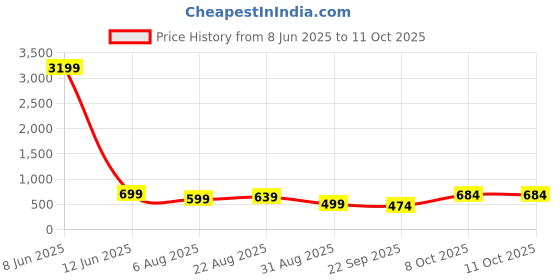 myntra.com HIDA Men Formal Derbys hida Price History Graph from 8 Jun 2025 to 11 Oct 2025