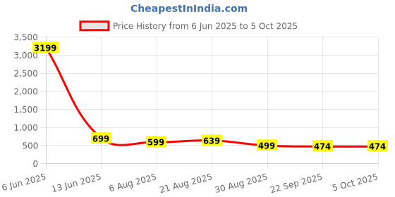 myntra.com HIDA Men Formal Derbys hida Price History Graph from 6 Jun 2025 to 4 Oct 2025