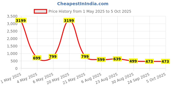 myntra.com HIDA Men High-Top Running Non-Marking Shoes hida Price History Graph from 1 May 2025 to 4 Oct 2025