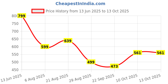myntra.com HIDA Men Lace-Ups Mid-Top Running Non-Marking Shoes hida Price History Graph from 13 Jun 2025 to 13 Oct 2025