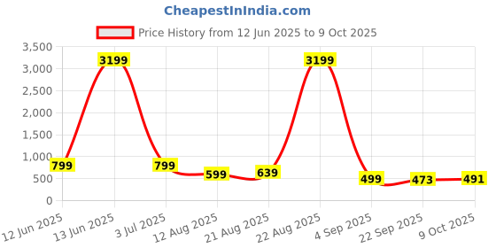 myntra.com HIDA Men Lace-Ups Running Non-Marking Shoes hida Price History Graph from 12 Jun 2025 to 9 Oct 2025