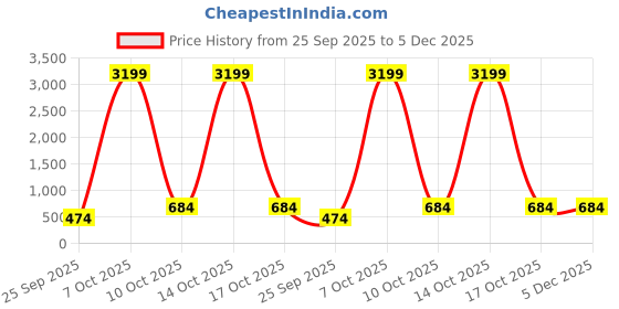 myntra.com HIDA Men Laced Up Formal Derbys hida Price History Graph from 25 Sep 2025 to 5 Dec 2025