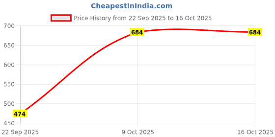 myntra.com HIDA Men Laced Up Formal Derbys hida Price History Graph from 22 Sep 2025 to 15 Oct 2025