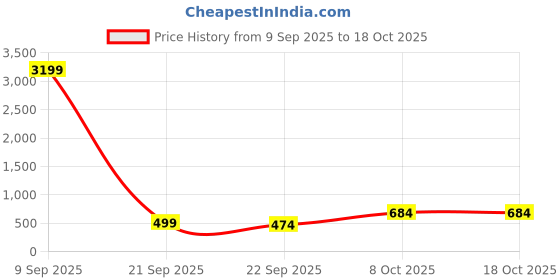 myntra.com HIDA Men Laced Up Formal Derbys hida Price History Graph from 9 Sep 2025 to 18 Oct 2025