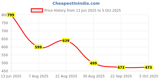 myntra.com HIDA Men Mesh Running Non-Marking Shoes hida Price History Graph from 13 Jun 2025 to 5 Oct 2025