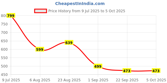 myntra.com HIDA Men Mesh Running Non-Marking Shoes hida Price History Graph from 9 Jul 2025 to 5 Oct 2025