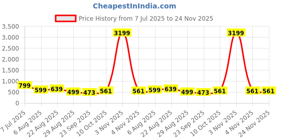 myntra.com HIDA Men Mesh Training And Gym Shoes hida Price History Graph from 7 Jul 2025 to 23 Nov 2025