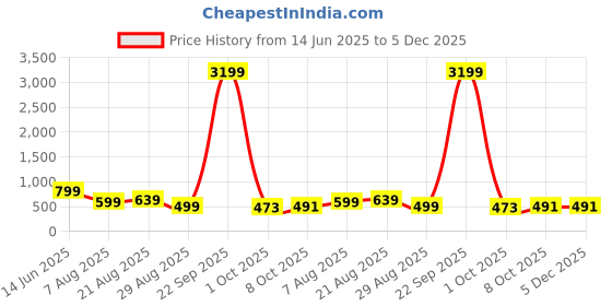 myntra.com HIDA Men Mid-Top Running Non-Marking Sports Shoes hida Price History Graph from 14 Jun 2025 to 5 Dec 2025