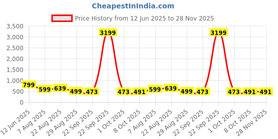 myntra.com HIDA Men Non-Marking Running Lace-Ups Shoes hida Price History Graph from 12 Jun 2025 to 28 Nov 2025