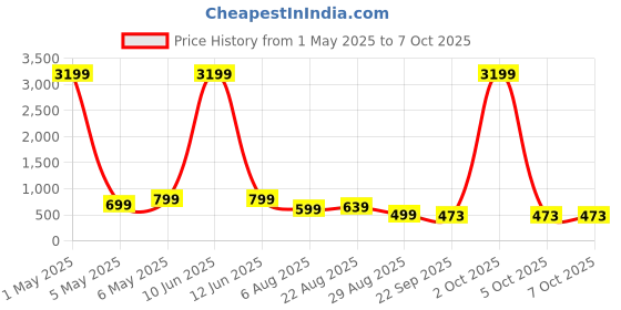 myntra.com HIDA Men Running Non-Marking Shoes hida Price History Graph from 1 May 2025 to 7 Oct 2025