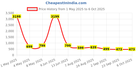 myntra.com HIDA Men Running Non-Marking Shoes hida Price History Graph from 1 May 2025 to 6 Oct 2025