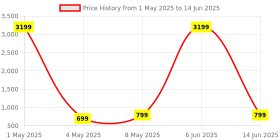 myntra.com HIDA Men Running Non-Marking Shoes hida Price History Graph from 1 May 2025 to 14 Jun 2025