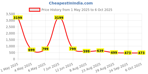 myntra.com HIDA Men Running Non-Marking Shoes hida Price History Graph from 1 May 2025 to 6 Oct 2025