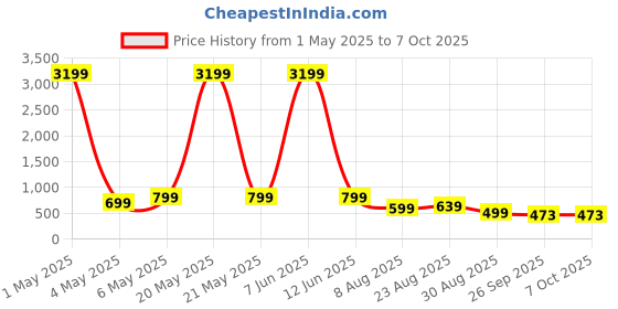 myntra.com HIDA Men Running Non-Marking Shoes hida Price History Graph from 1 May 2025 to 7 Oct 2025