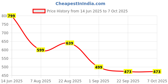 myntra.com HIDA Men Running Non-Marking Shoes hida Price History Graph from 14 Jun 2025 to 6 Oct 2025