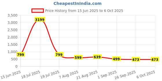 myntra.com HIDA Men Running Non-Marking Shoes hida Price History Graph from 15 Jun 2025 to 6 Oct 2025