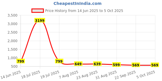 myntra.com HIDA Men Running Non-Marking Shoes hida Price History Graph from 14 Jun 2025 to 5 Oct 2025