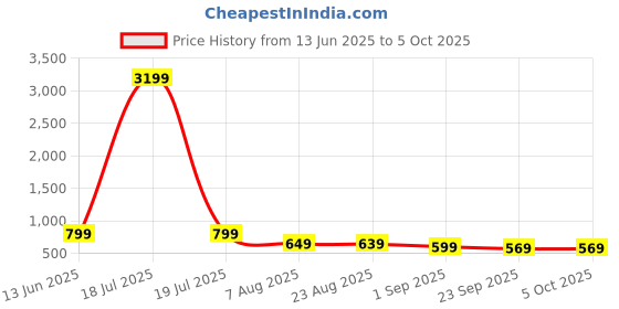 myntra.com HIDA Men Running Non-Marking Shoes hida Price History Graph from 13 Jun 2025 to 4 Oct 2025