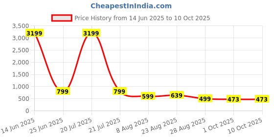 myntra.com HIDA Men Running Non-Marking Shoes hida Price History Graph from 14 Jun 2025 to 9 Oct 2025