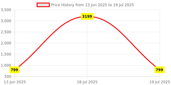 myntra.com HIDA Men Running Non-Marking Shoes hida Price History Graph from 13 Jun 2025 to 18 Jul 2025