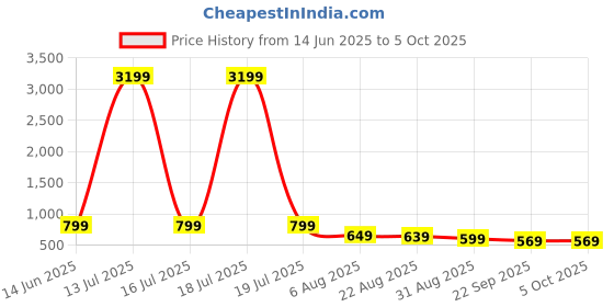 myntra.com HIDA Men Running Non-Marking Shoes hida Price History Graph from 14 Jun 2025 to 4 Oct 2025