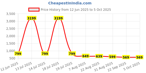 myntra.com HIDA Men Running Non-Marking Shoes hida Price History Graph from 12 Jun 2025 to 5 Oct 2025