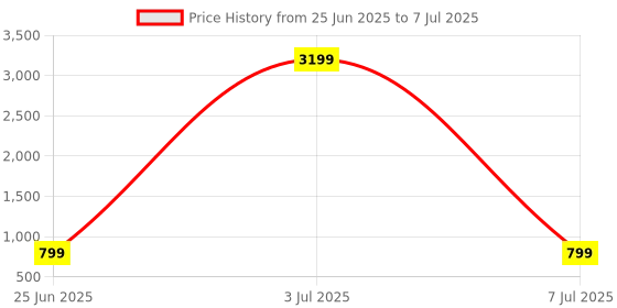 myntra.com HIDA Men Running Non-Marking Shoes hida Price History Graph from 25 Jun 2025 to 7 Jul 2025