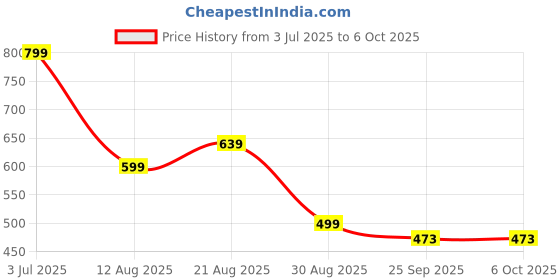 myntra.com HIDA Men Running Non-Marking Shoes hida Price History Graph from 3 Jul 2025 to 6 Oct 2025