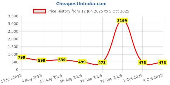 myntra.com HIDA Men Running Non-Marking Shoes hida Price History Graph from 12 Jun 2025 to 4 Oct 2025