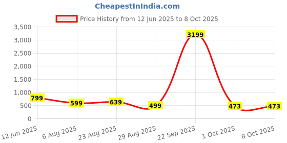 myntra.com HIDA Men Running Non-Marking Shoes hida Price History Graph from 12 Jun 2025 to 6 Oct 2025