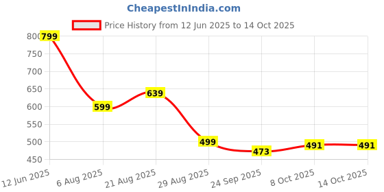 myntra.com HIDA Men Running Non-Marking Shoes hida Price History Graph from 12 Jun 2025 to 13 Oct 2025