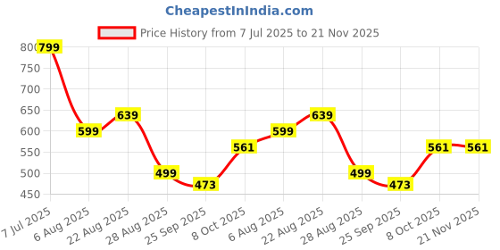 myntra.com HIDA Men Running Shoes hida Price History Graph from 7 Jul 2025 to 20 Nov 2025