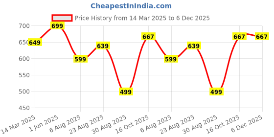 myntra.com HIDA Men Shoe-Style Sandals hida Price History Graph from 14 Mar 2025 to 5 Dec 2025