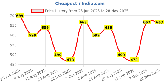 myntra.com HIDA Men Shoe-Style Sandals hida Price History Graph from 25 Jun 2025 to 28 Nov 2025